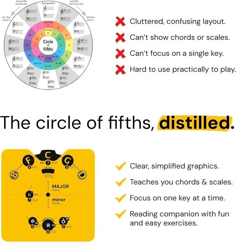 🔥Last day of the 50% discount – "Circle of Fifths" set with music theory wheels | A practical guide to chords, keys, and songwriting for musicians🎹🎸💕